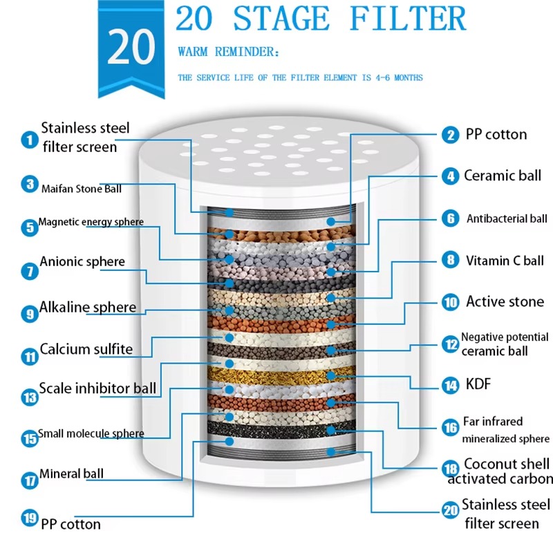 20-stopniowy filtr do wody pod – Home Bathroom Water Filter recenzja i cena